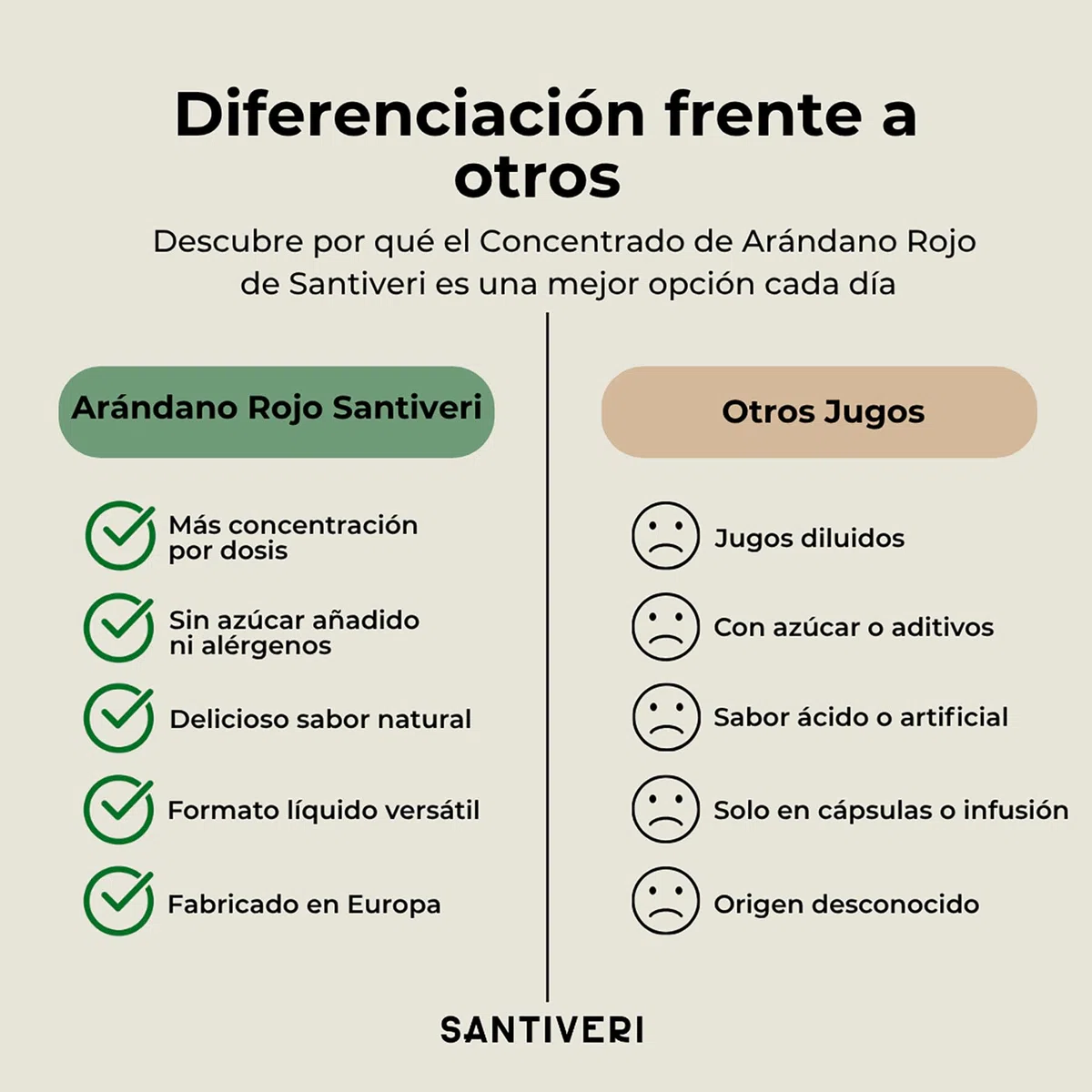 SANTIVERI - Concentrado de Arándano Rojo con Alto Contenido en Proantocianidinas 180mg/100ml, Sin Azúcar - Frasco de 490 ml